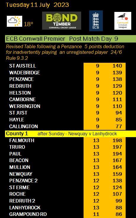 Weekend Cornwall Cricket League results .